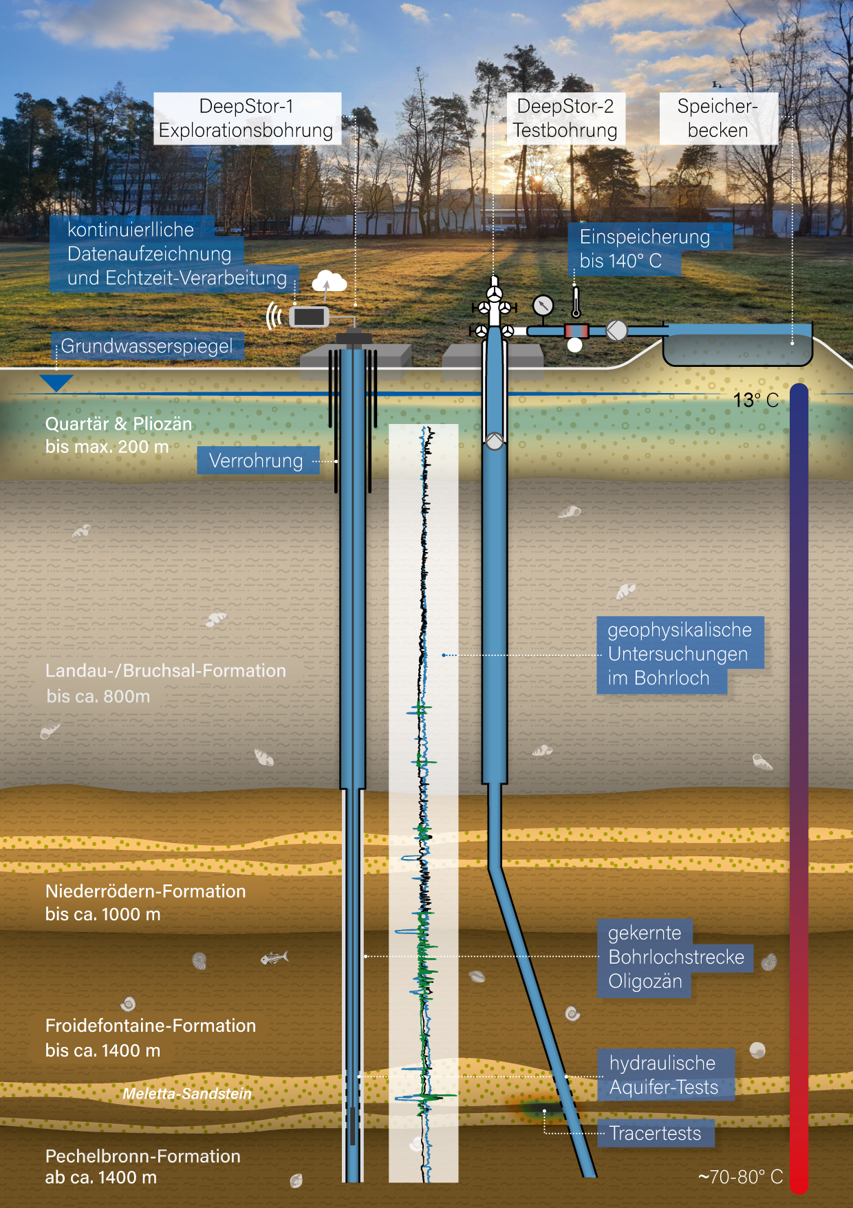 schematische Darstellung der Bohrungen von DeepStor